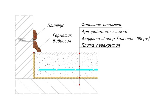 Конструкция звукоизоляционного пола с применением Акуфлекс-Супер под стяжкой